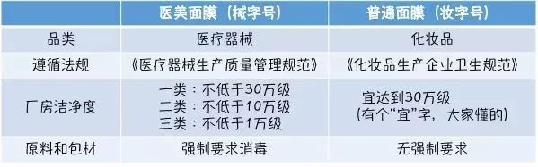 醫用面膜潔凈度要求